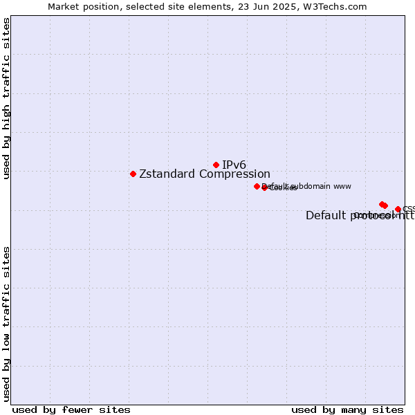 Market position of Default protocol https vs. IPv6 vs. Zstandard Compression