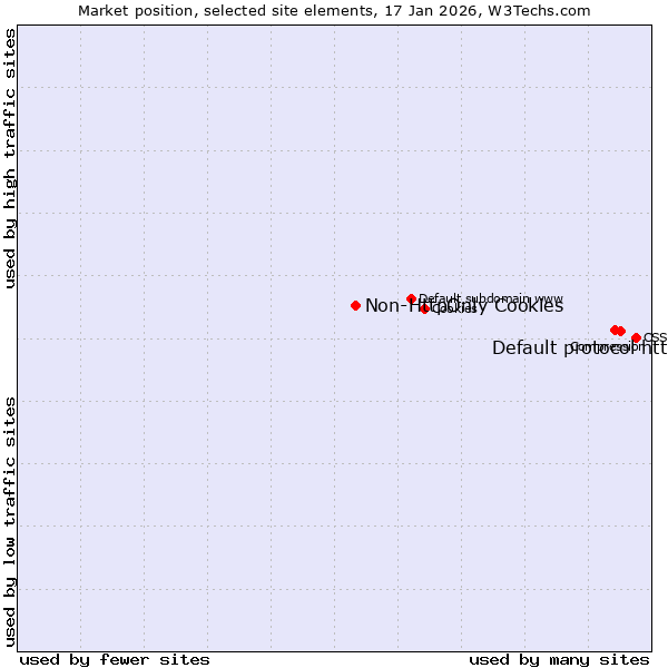 Market position of Default protocol https vs. Non-HttpOnly Cookies