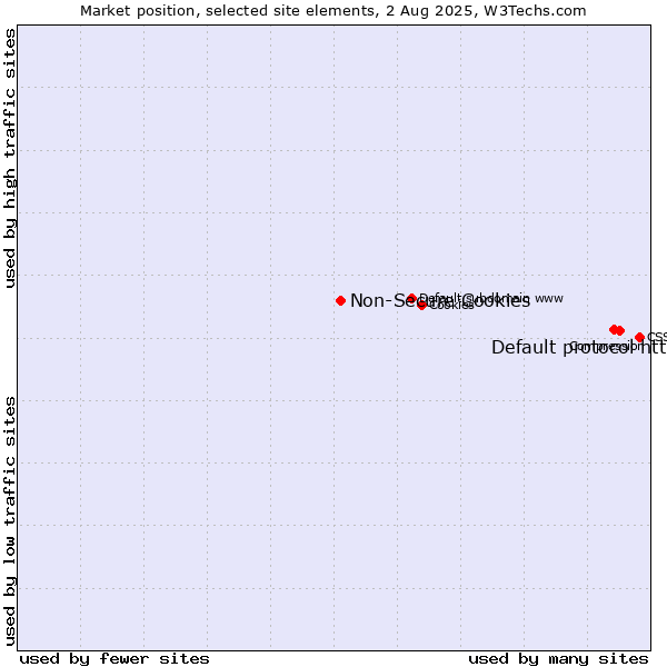 Market position of Default protocol https vs. Non-Secure Cookies