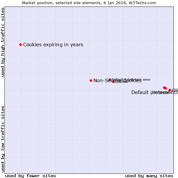 Market position of Default protocol https vs. Non-Secure Cookies vs. Cookies expiring in years