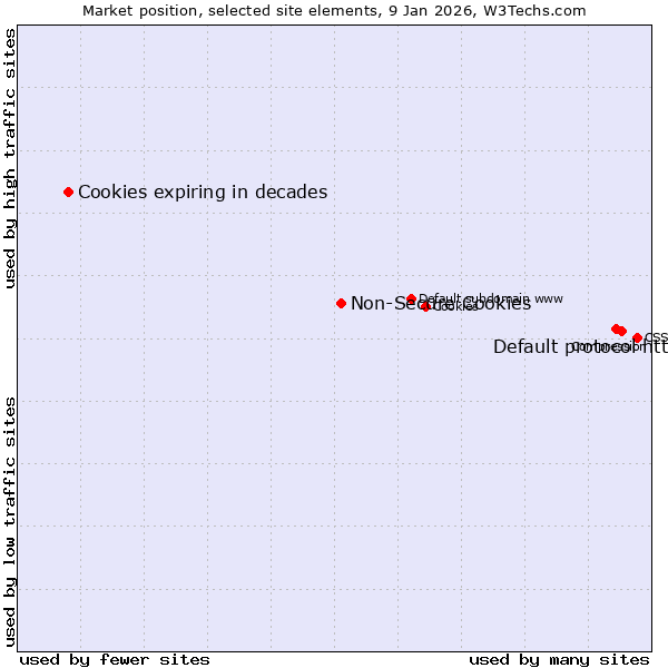 Market position of Default protocol https vs. Non-Secure Cookies vs. Cookies expiring in decades