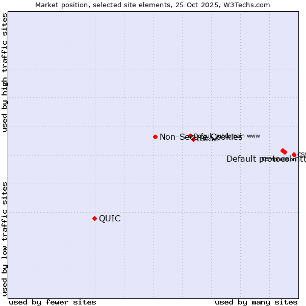 Market position of Default protocol https vs. Non-Secure Cookies vs. QUIC