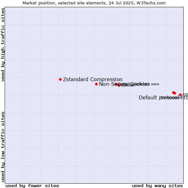 Market position of Default protocol https vs. Non-Secure Cookies vs. Zstandard Compression