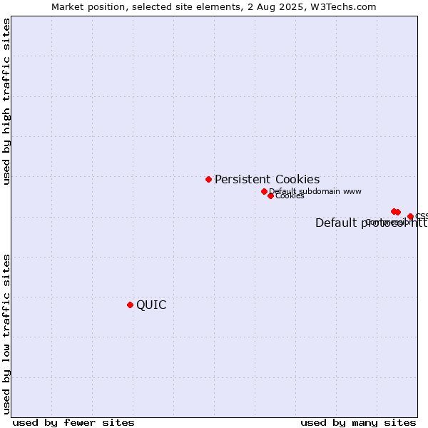 Market position of Default protocol https vs. Persistent Cookies vs. QUIC