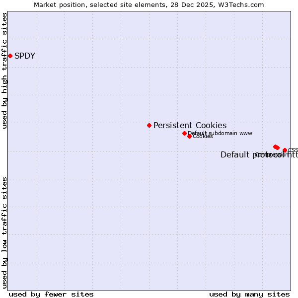 Market position of Default protocol https vs. Persistent Cookies vs. SPDY