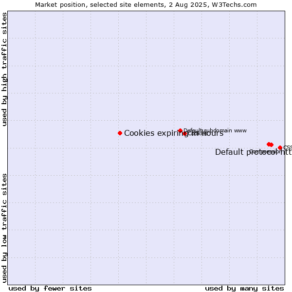 Market position of Default protocol https vs. Cookies expiring in hours