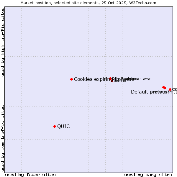 Market position of Default protocol https vs. Cookies expiring in hours vs. QUIC