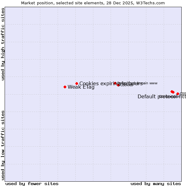 Market position of Default protocol https vs. Cookies expiring in hours vs. Weak ETag