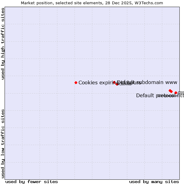 Market position of Default protocol https vs. Default subdomain www vs. Cookies expiring in hours