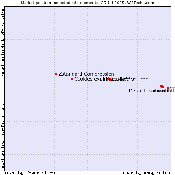 Market position of Default protocol https vs. Cookies expiring in hours vs. Zstandard Compression