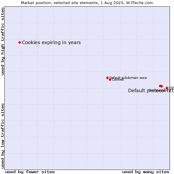 Market position of Default protocol https vs. Cookies expiring in years