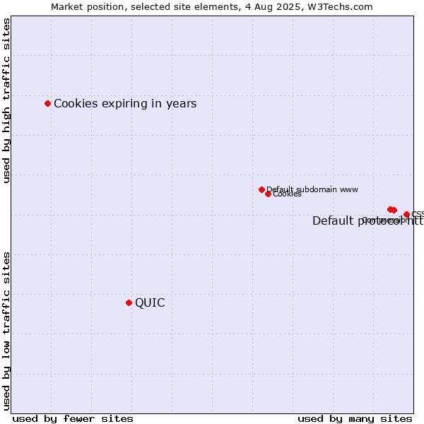 Market position of Default protocol https vs. QUIC vs. Cookies expiring in years