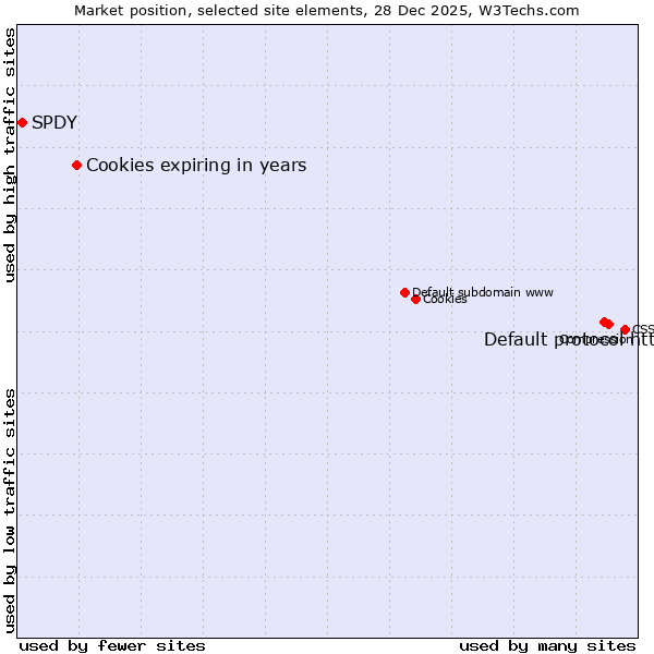 Market position of Default protocol https vs. Cookies expiring in years vs. SPDY