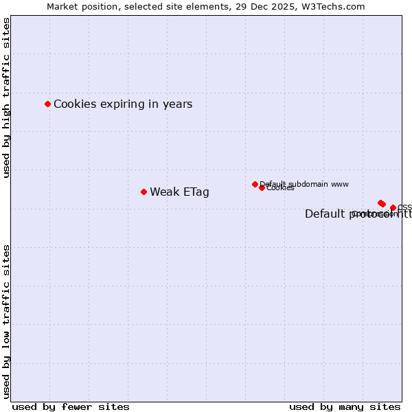 Market position of Default protocol https vs. Weak ETag vs. Cookies expiring in years