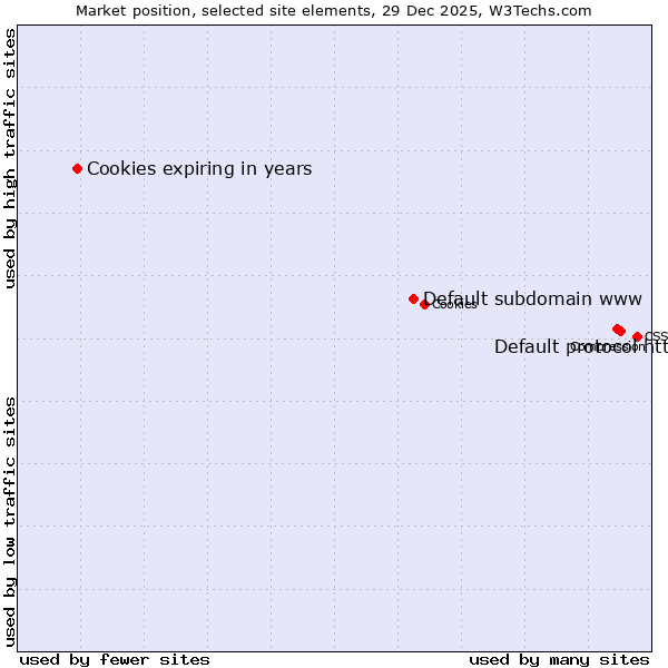 Market position of Default protocol https vs. Default subdomain www vs. Cookies expiring in years