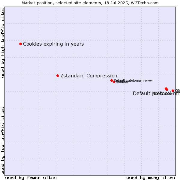 Market position of Default protocol https vs. Zstandard Compression vs. Cookies expiring in years