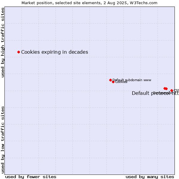 Market position of Default protocol https vs. Cookies expiring in decades