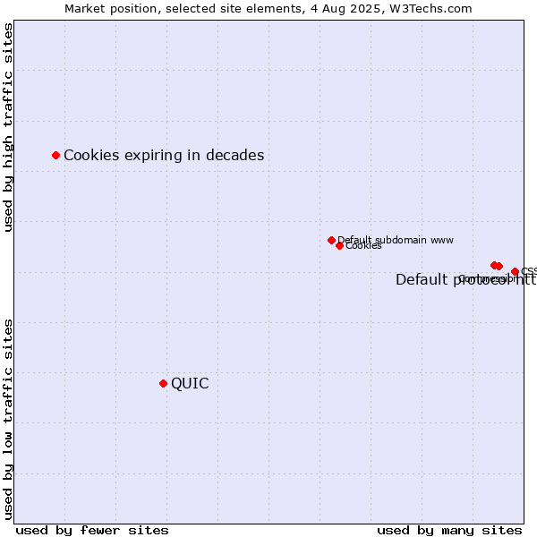 Market position of Default protocol https vs. QUIC vs. Cookies expiring in decades