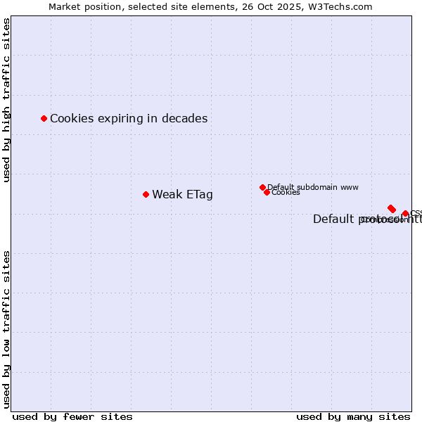 Market position of Default protocol https vs. Weak ETag vs. Cookies expiring in decades