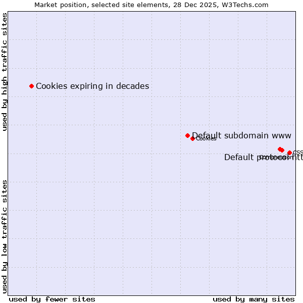 Market position of Default protocol https vs. Default subdomain www vs. Cookies expiring in decades