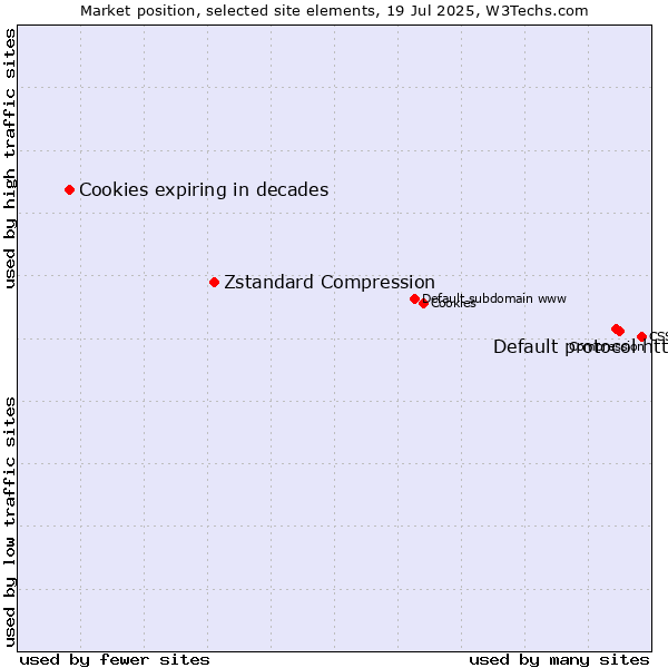 Market position of Default protocol https vs. Zstandard Compression vs. Cookies expiring in decades