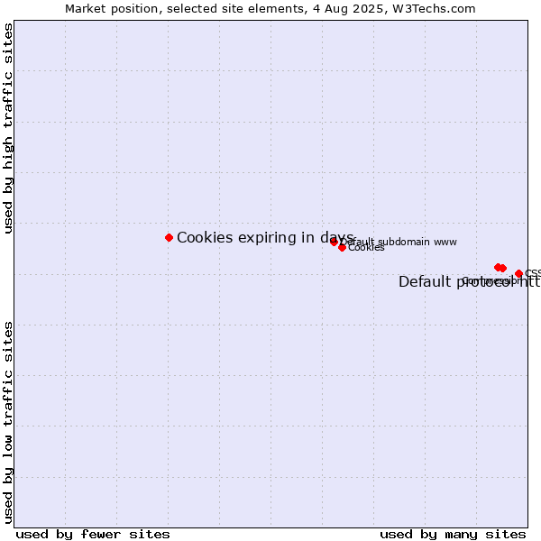 Market position of Default protocol https vs. Cookies expiring in days