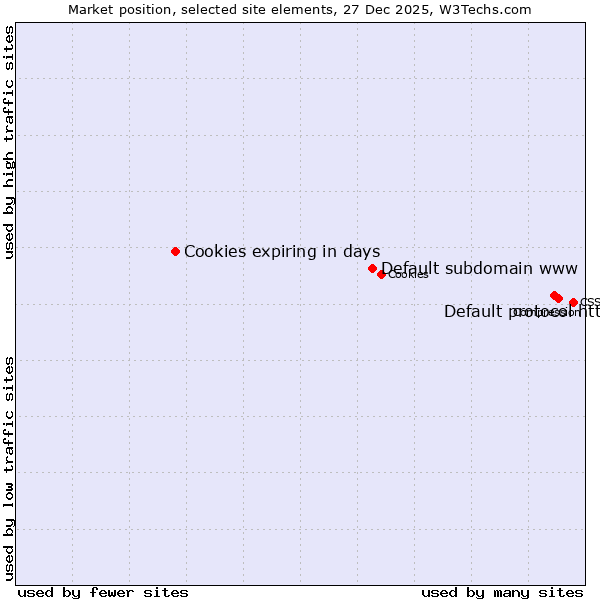 Market position of Default protocol https vs. Default subdomain www vs. Cookies expiring in days