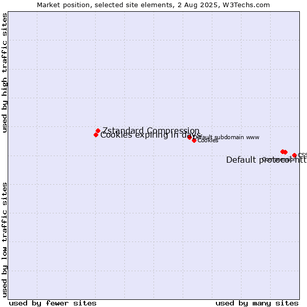 Market position of Default protocol https vs. Zstandard Compression vs. Cookies expiring in days