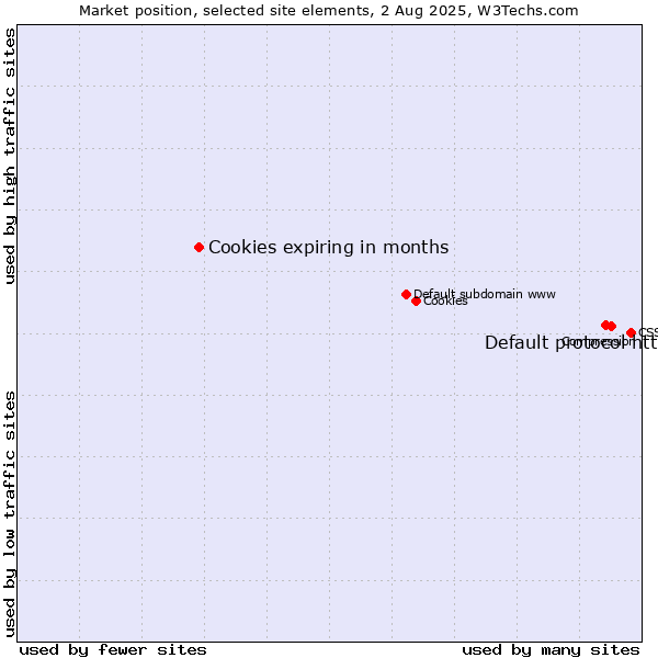 Market position of Default protocol https vs. Cookies expiring in months