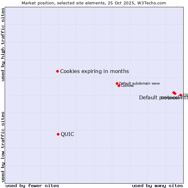 Market position of Default protocol https vs. QUIC vs. Cookies expiring in months