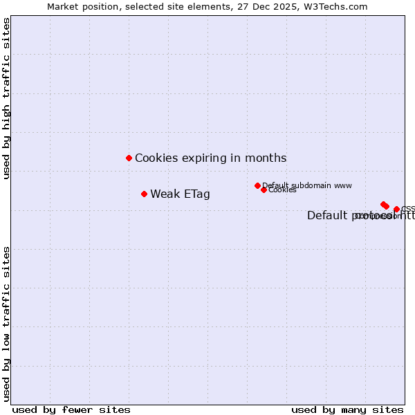 Market position of Default protocol https vs. Weak ETag vs. Cookies expiring in months