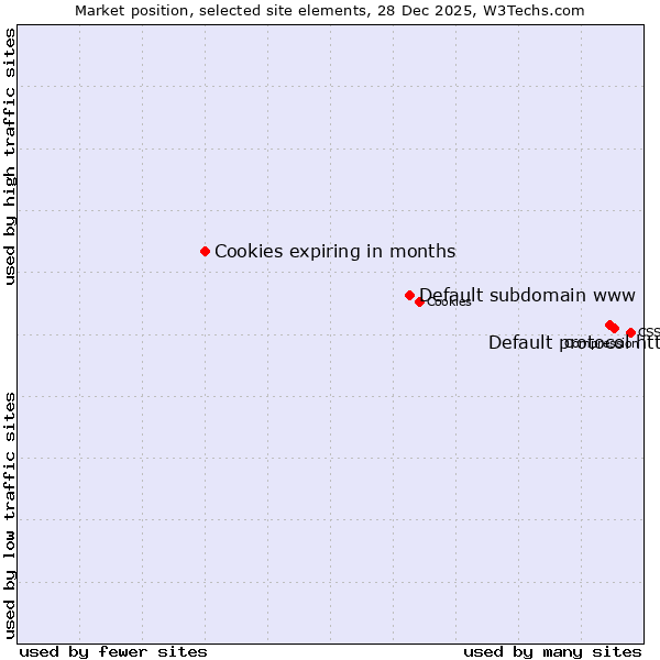 Market position of Default protocol https vs. Default subdomain www vs. Cookies expiring in months