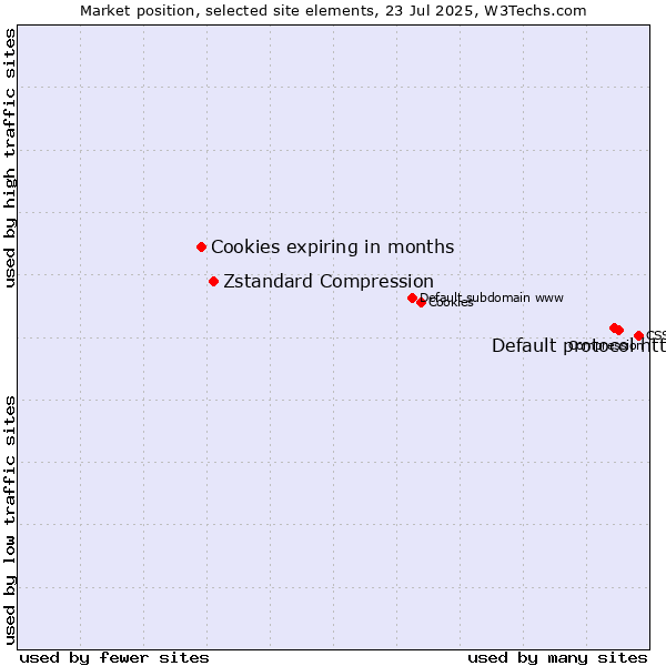 Market position of Default protocol https vs. Zstandard Compression vs. Cookies expiring in months