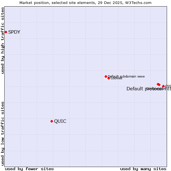 Market position of Default protocol https vs. QUIC vs. SPDY