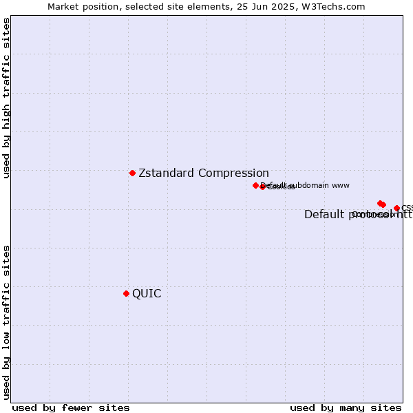 Market position of Default protocol https vs. Zstandard Compression vs. QUIC