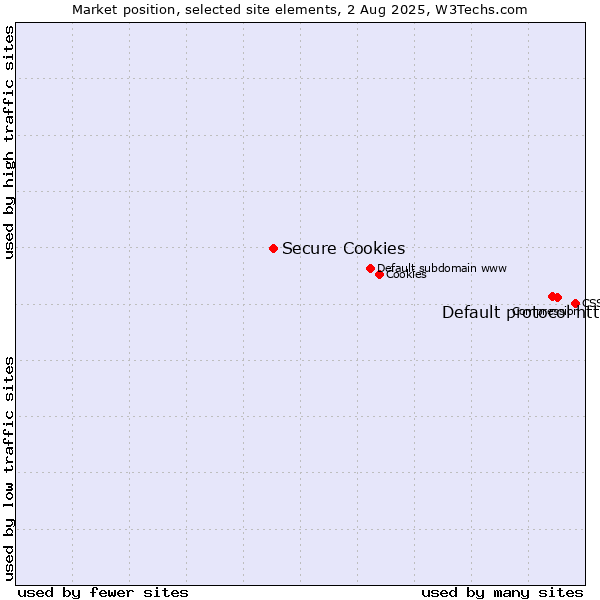 Market position of Default protocol https vs. Secure Cookies
