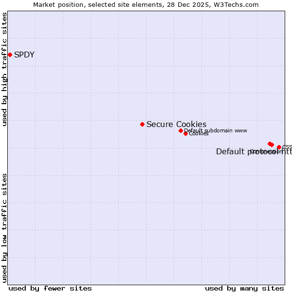 Market position of Default protocol https vs. Secure Cookies vs. SPDY