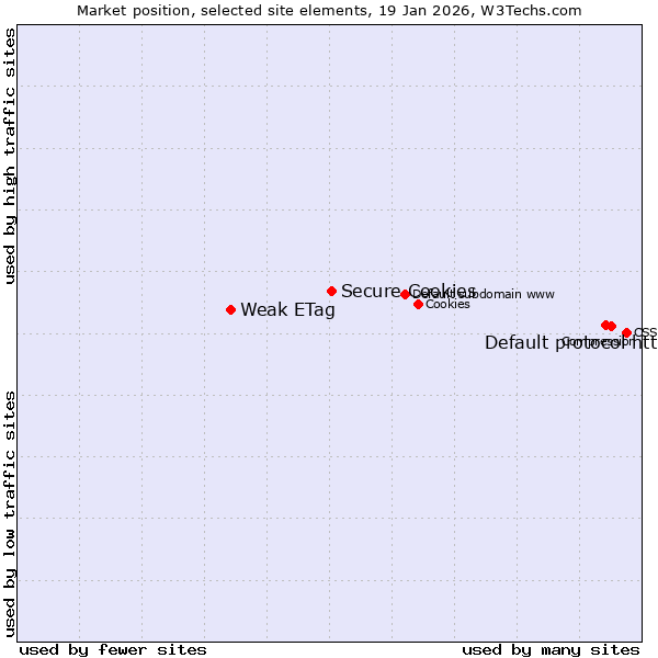 Market position of Default protocol https vs. Secure Cookies vs. Weak ETag