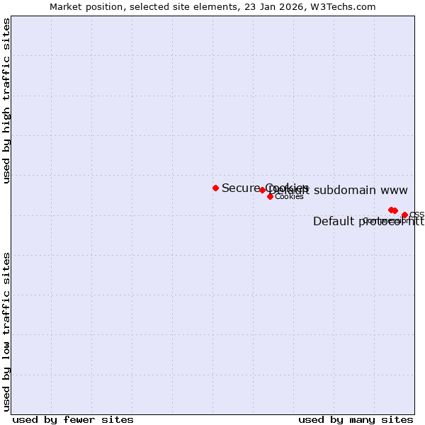 Market position of Default protocol https vs. Default subdomain www vs. Secure Cookies
