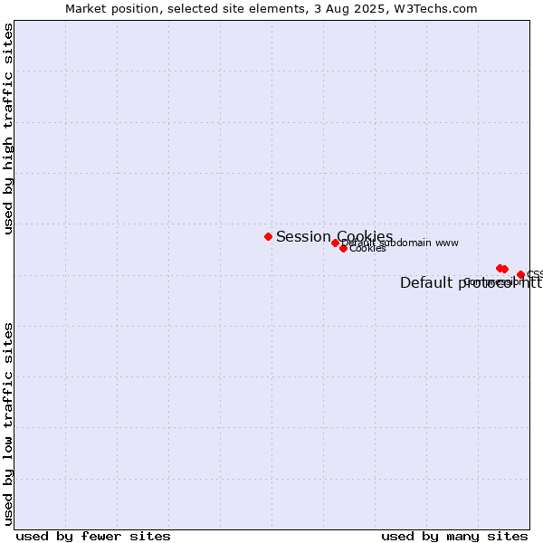 Market position of Default protocol https vs. Session Cookies