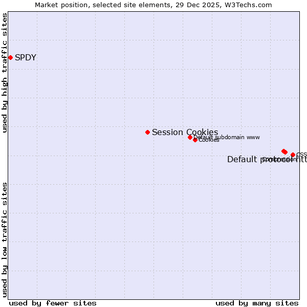 Market position of Default protocol https vs. Session Cookies vs. SPDY