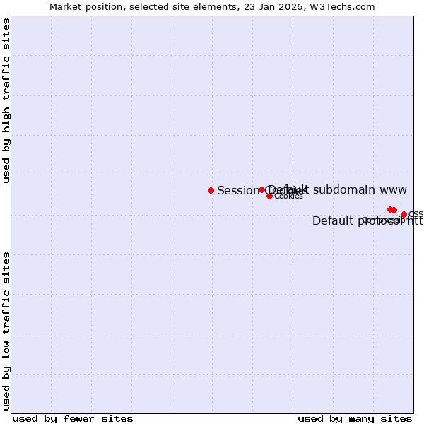 Market position of Default protocol https vs. Default subdomain www vs. Session Cookies