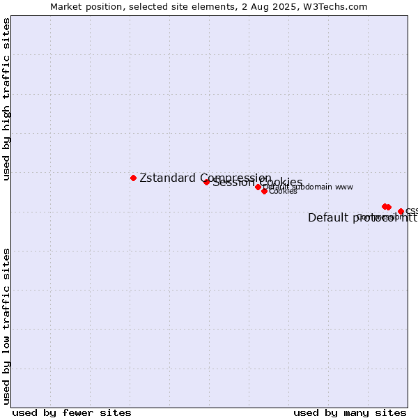 Market position of Default protocol https vs. Session Cookies vs. Zstandard Compression