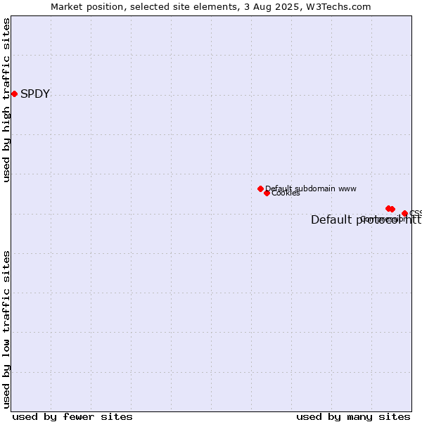 Market position of Default protocol https vs. SPDY