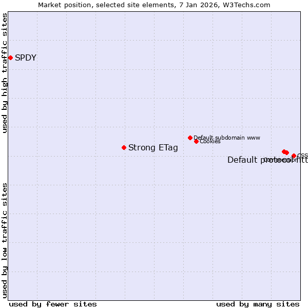 Market position of Default protocol https vs. Strong ETag vs. SPDY