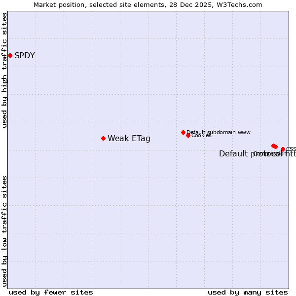 Market position of Default protocol https vs. Weak ETag vs. SPDY
