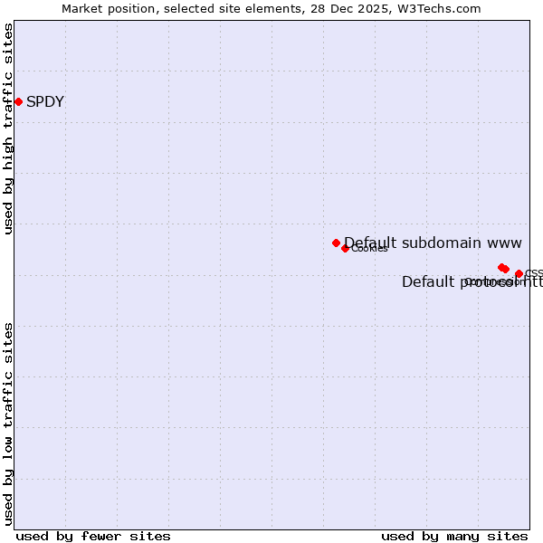 Market position of Default protocol https vs. Default subdomain www vs. SPDY