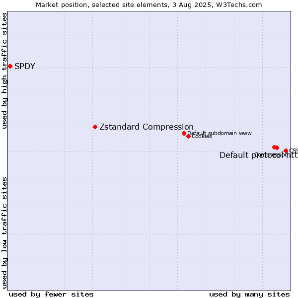 Market position of Default protocol https vs. Zstandard Compression vs. SPDY