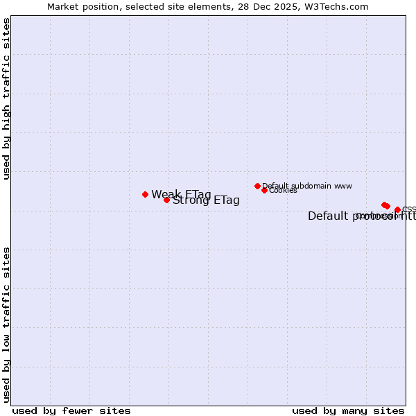 Market position of Default protocol https vs. Strong ETag vs. Weak ETag
