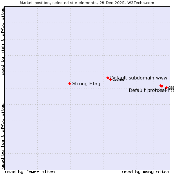 Market position of Default protocol https vs. Default subdomain www vs. Strong ETag